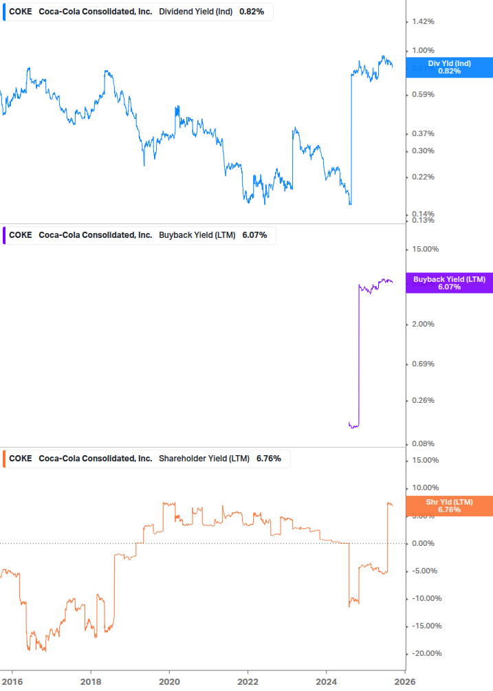Shareholder Yield Chart