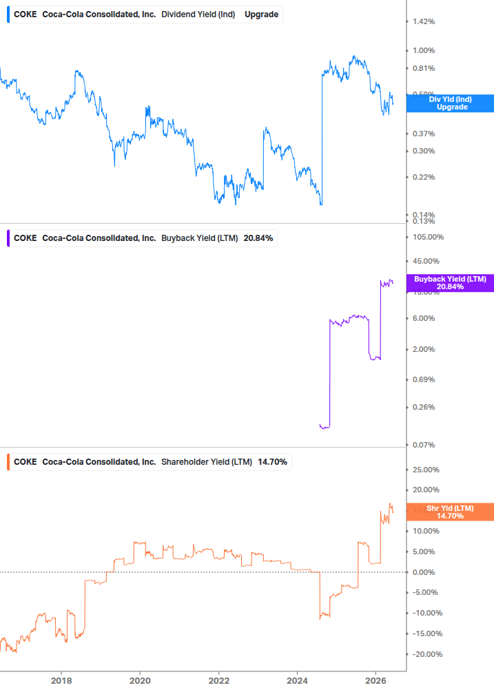 Shareholder Yield Chart