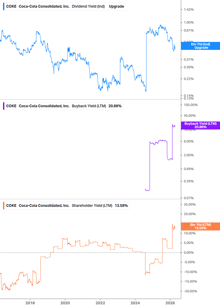 Shareholder Yield Chart