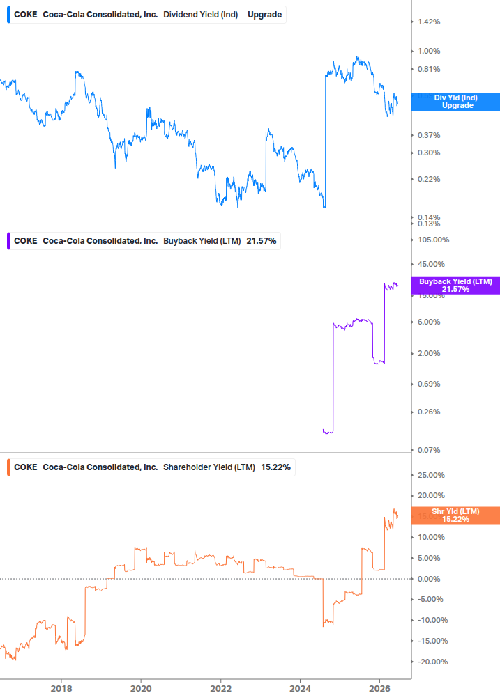 Shareholder Yield Chart