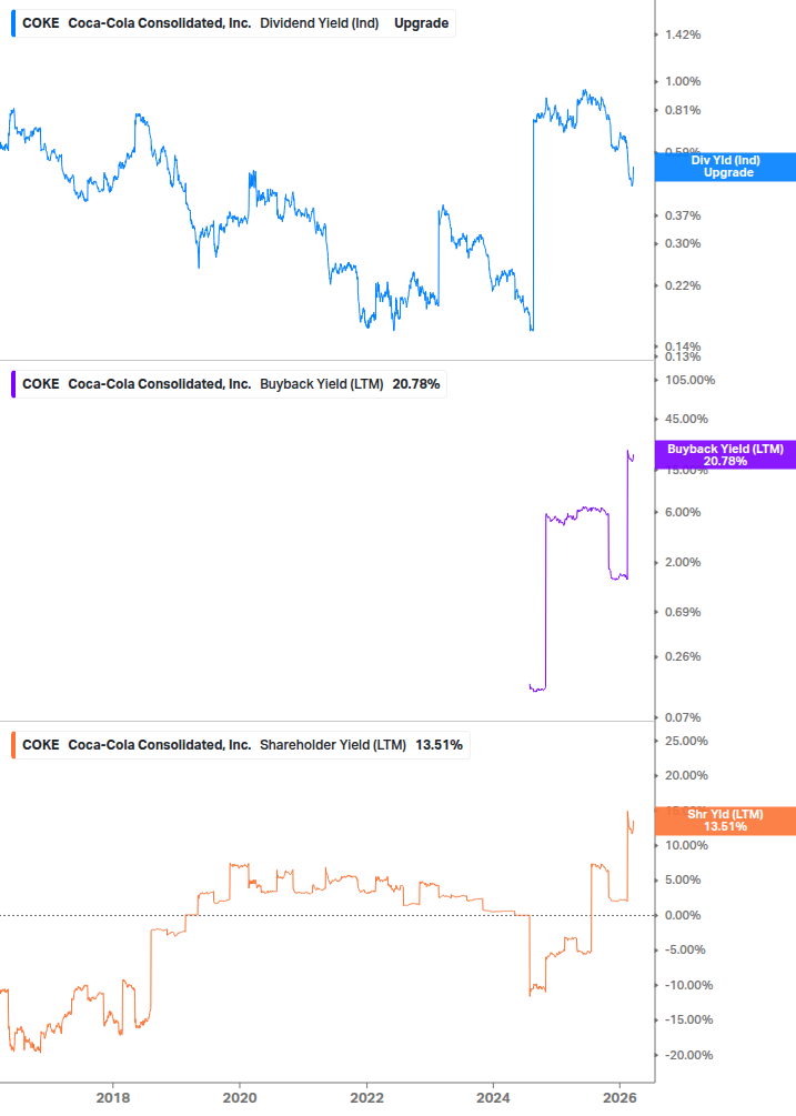Shareholder Yield Chart