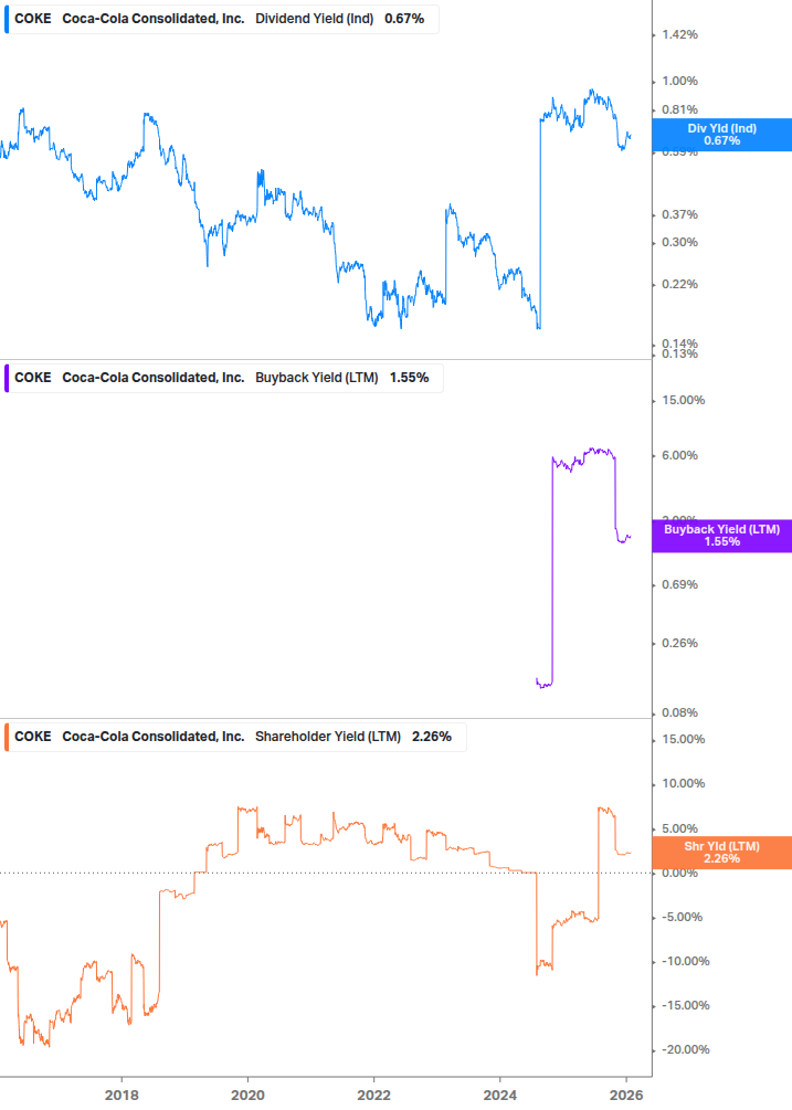 Shareholder Yield Chart