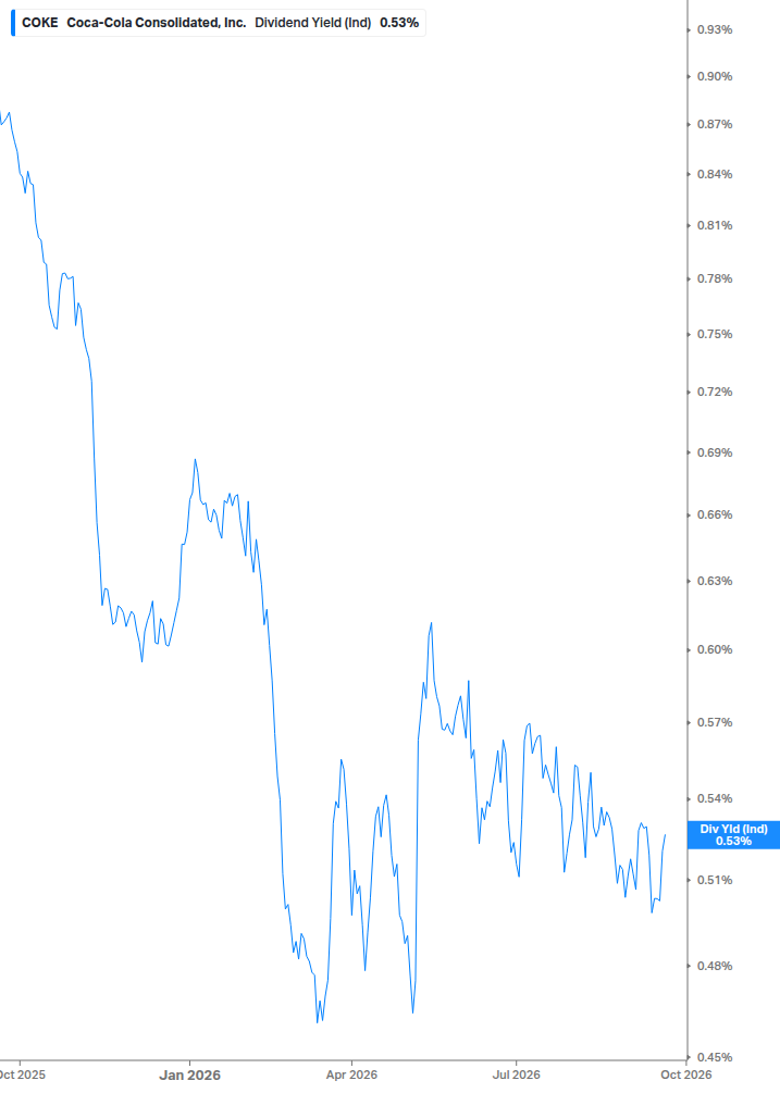 Dividend Yield Chart