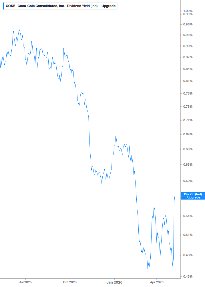 Dividend Yield Chart