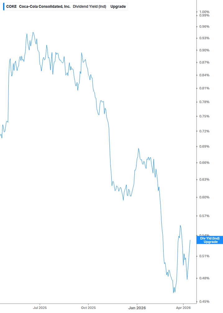 Dividend Yield Chart