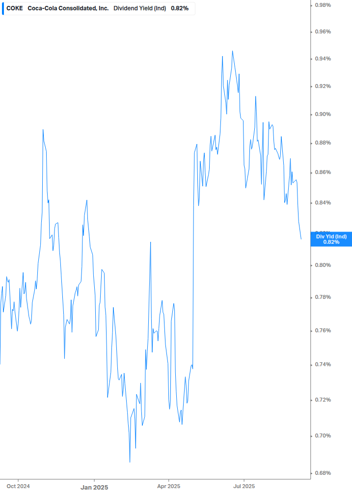 Dividend Yield Chart