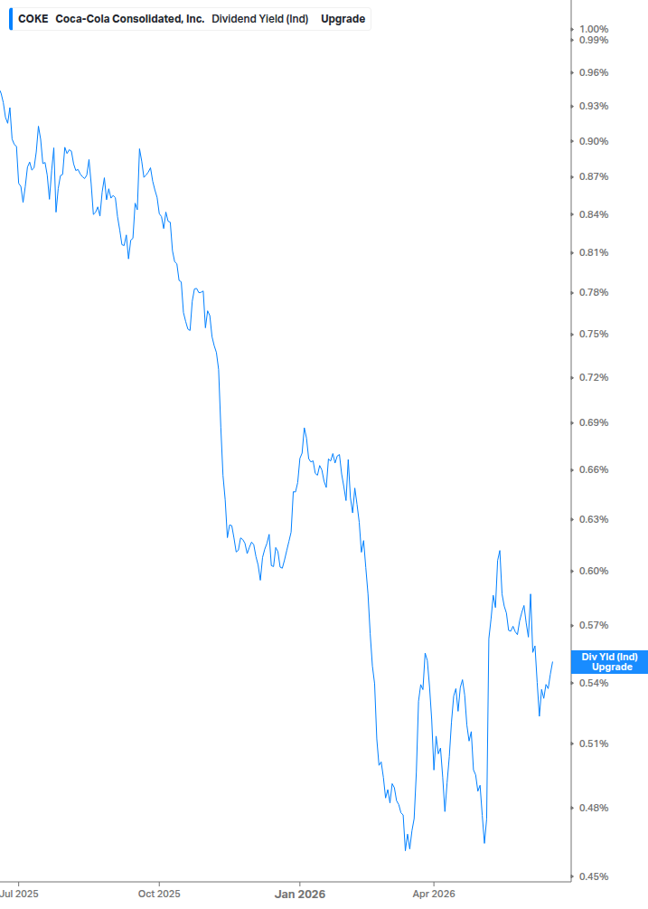 Dividend Yield Chart