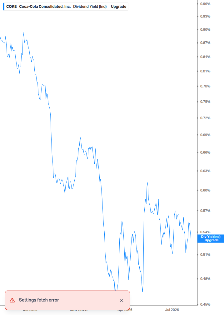 Dividend Yield Chart