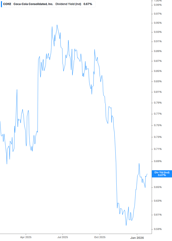 Dividend Yield Chart
