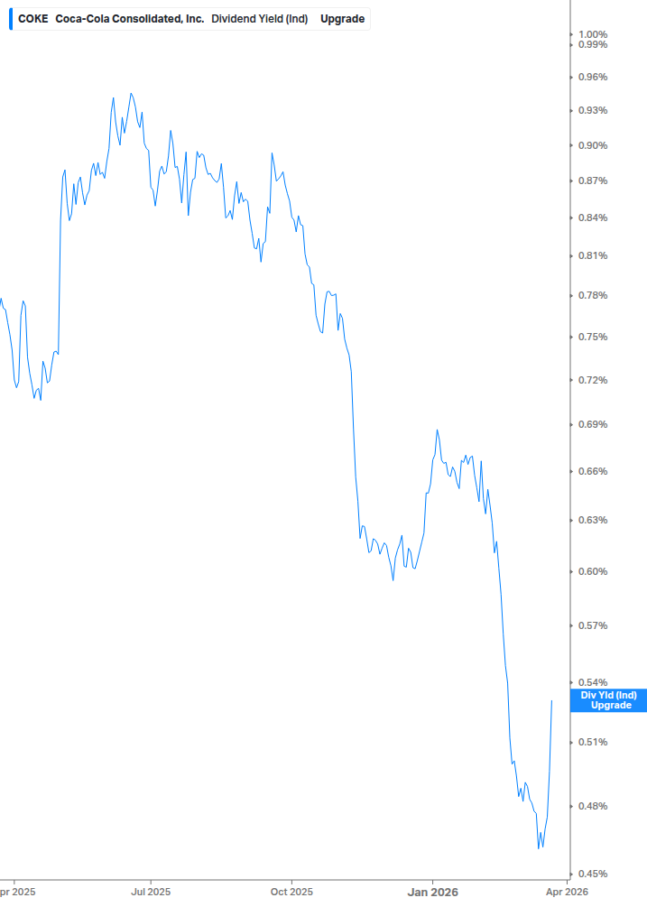 Dividend Yield Chart