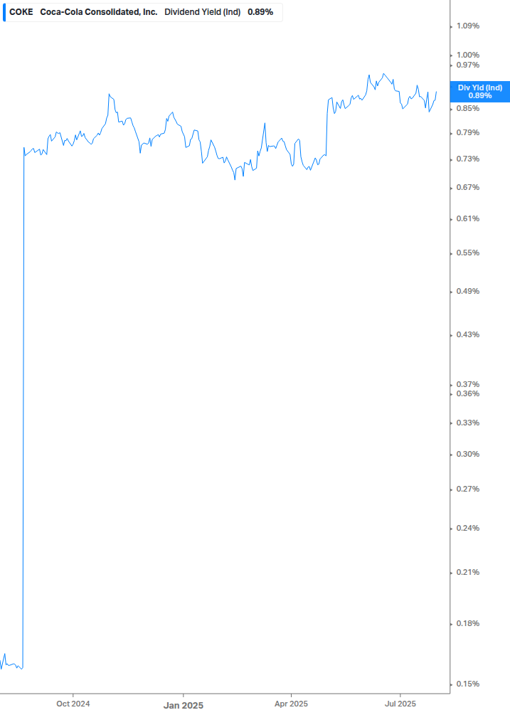 Dividend Yield Chart