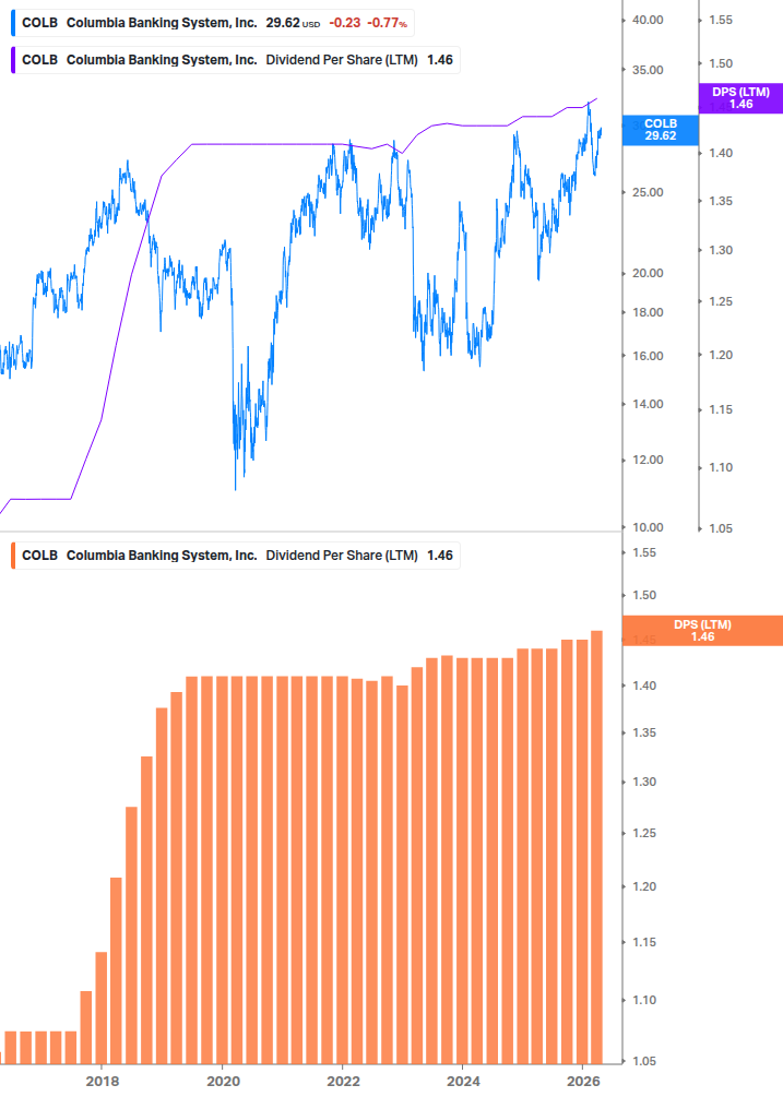 Dividend Growth Chart