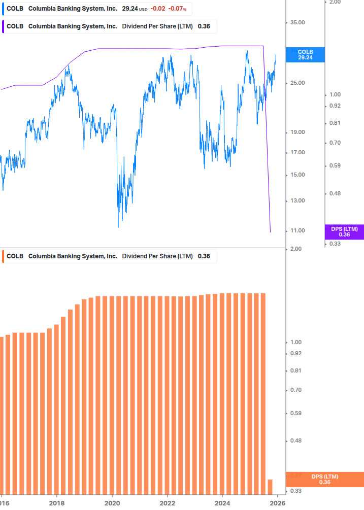 Dividend Growth Chart