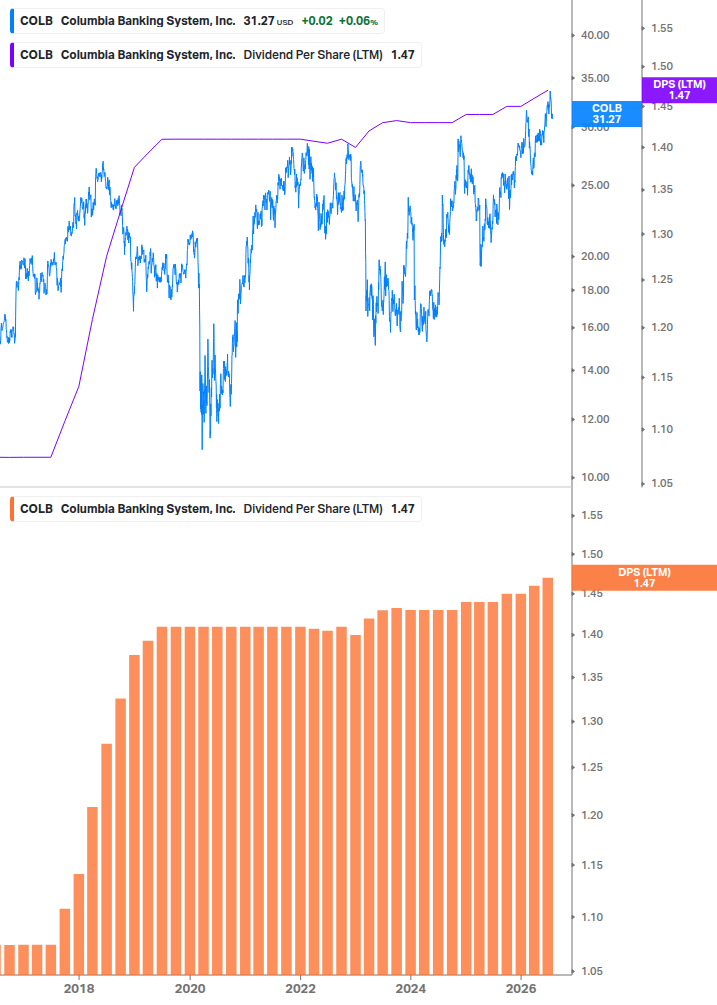 Dividend Growth Chart