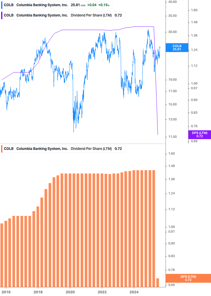 Dividend Growth Chart