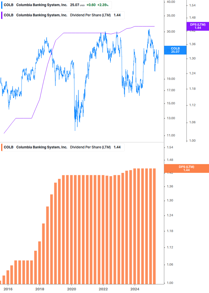 Dividend Growth Chart