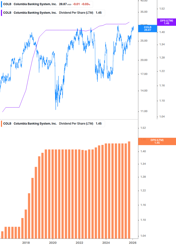 Dividend Growth Chart