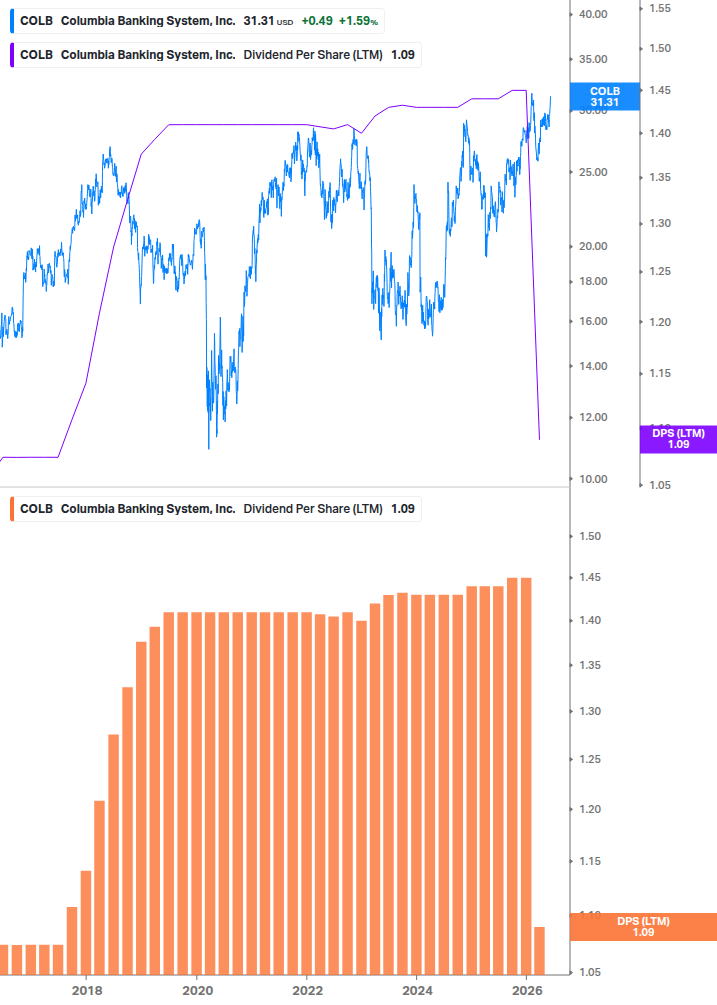 Dividend Growth Chart