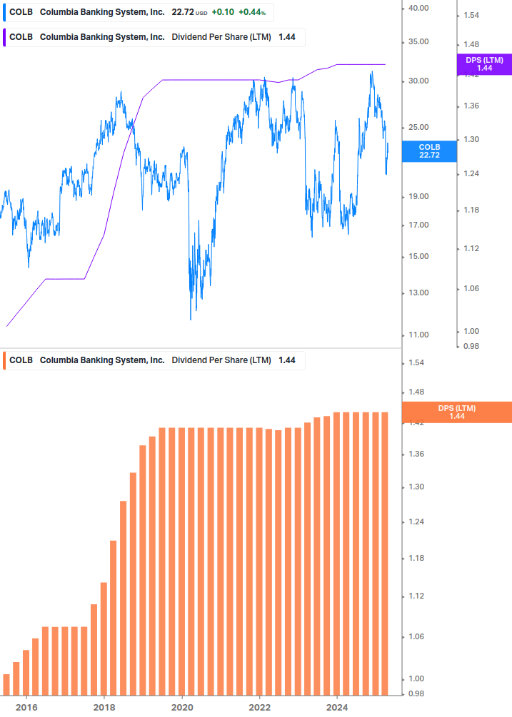 Dividend Growth Chart