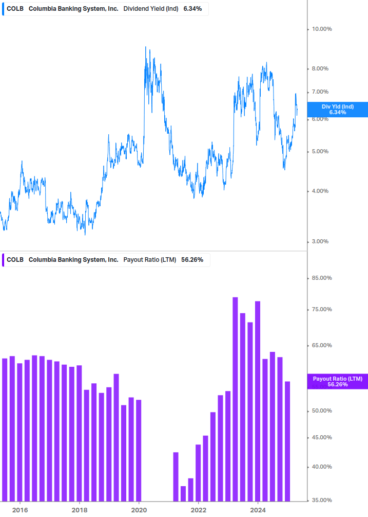 Dividend Safety Chart