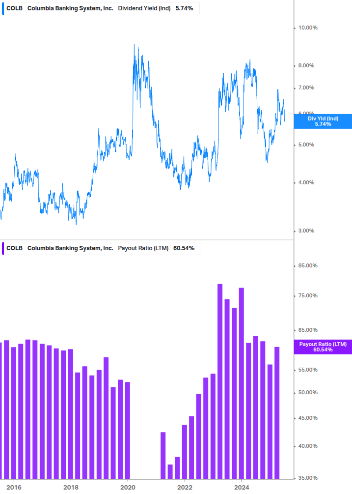 Dividend Safety Chart