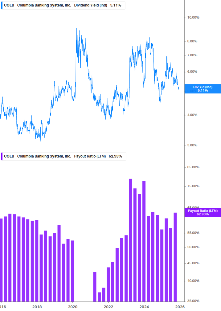 Dividend Safety Chart