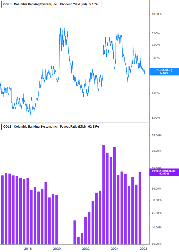 Dividend Safety Chart