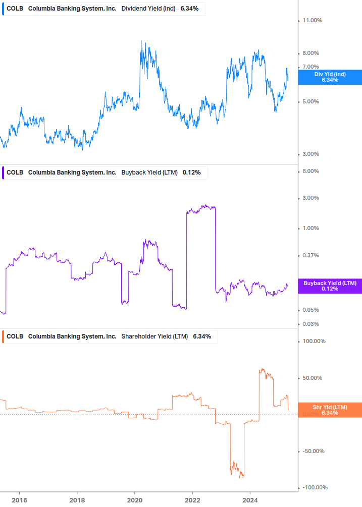 Shareholder Yield Chart