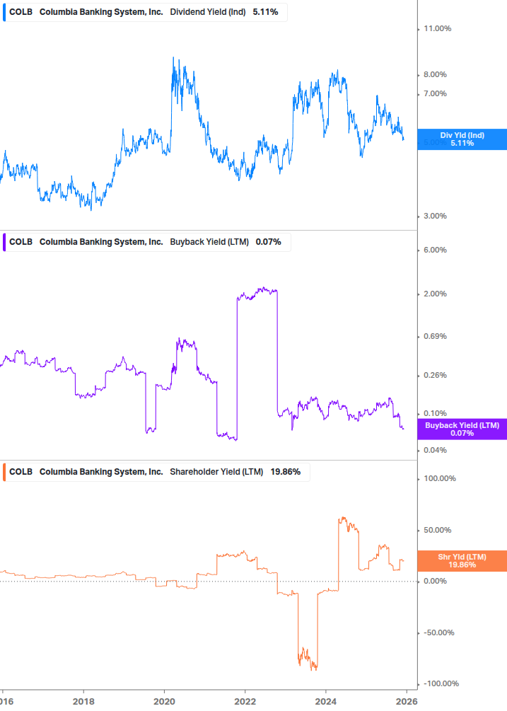 Shareholder Yield Chart