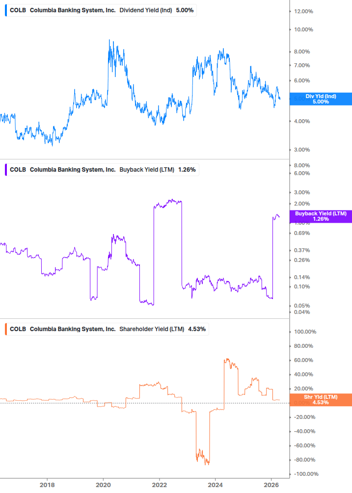 Shareholder Yield Chart