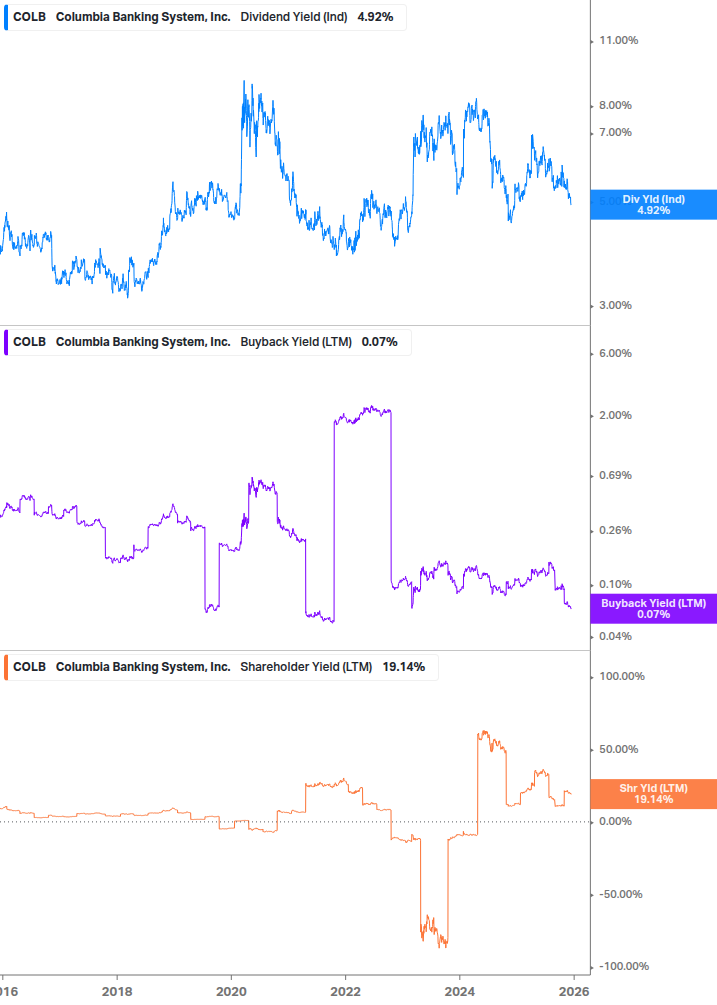 Shareholder Yield Chart
