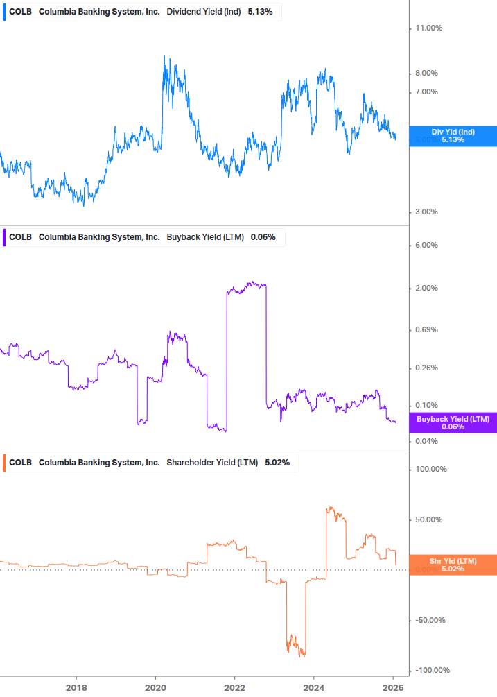 Shareholder Yield Chart