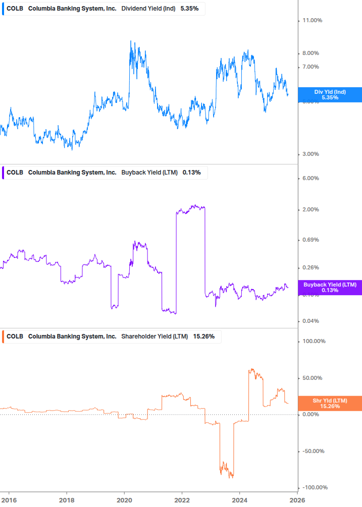 Shareholder Yield Chart