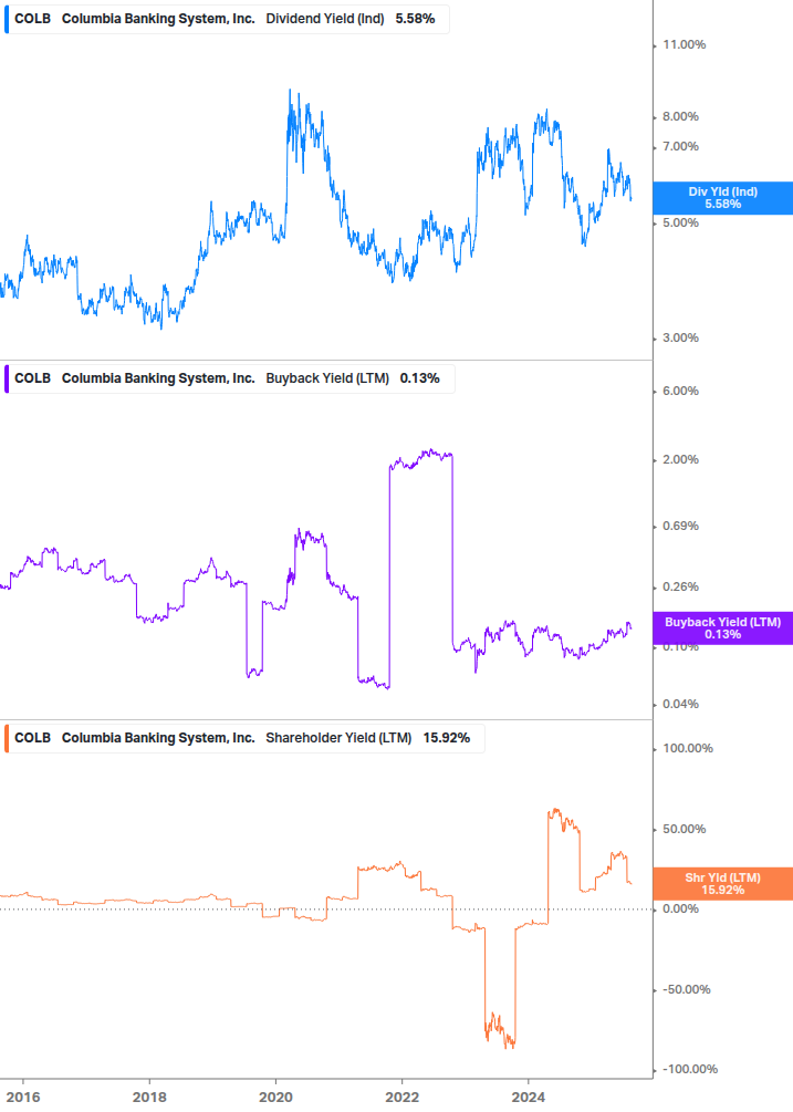 Shareholder Yield Chart