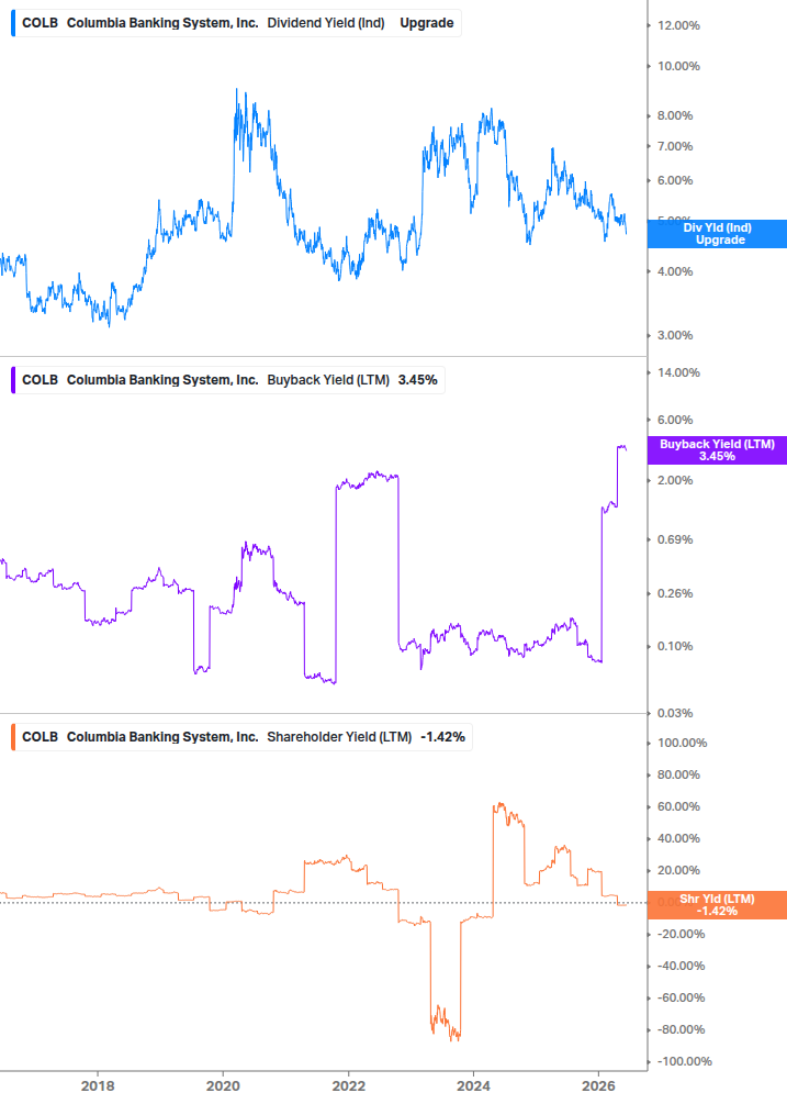 Shareholder Yield Chart