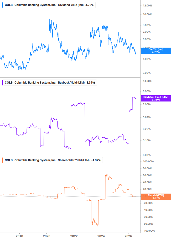 Shareholder Yield Chart