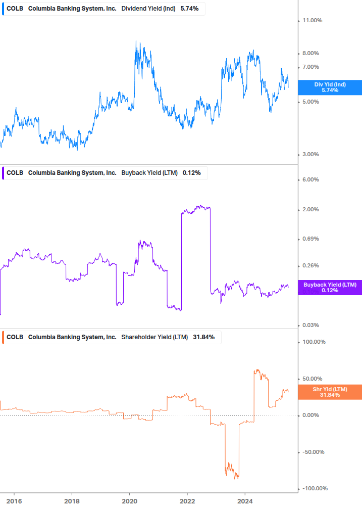 Shareholder Yield Chart