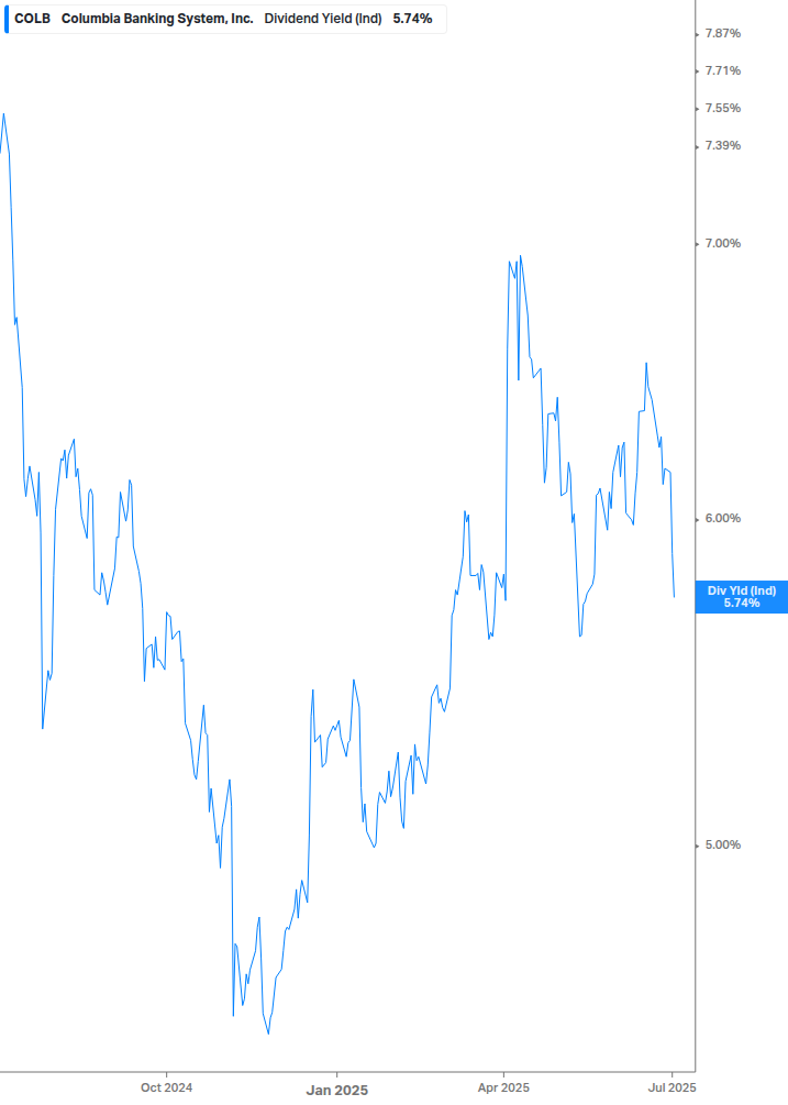 Dividend Yield Chart