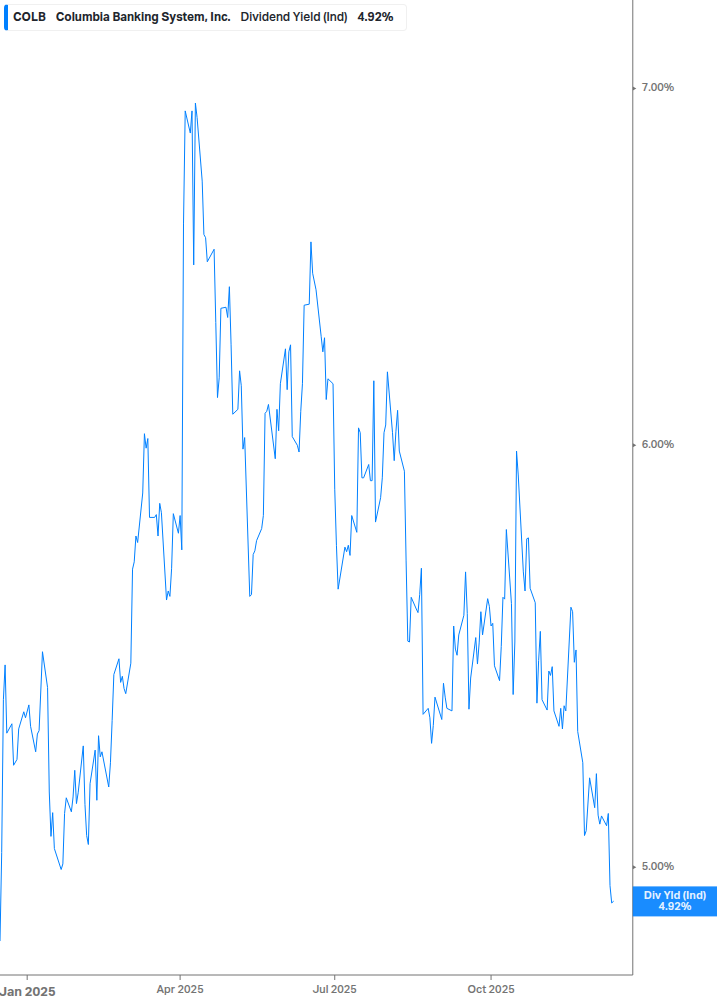 Dividend Yield Chart
