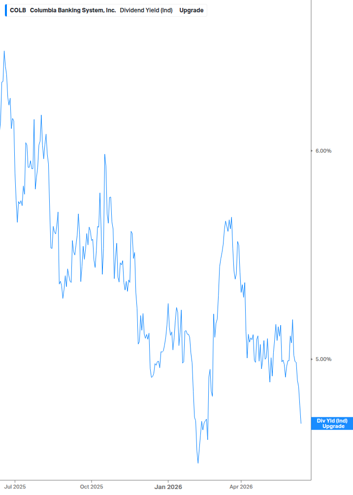 Dividend Yield Chart