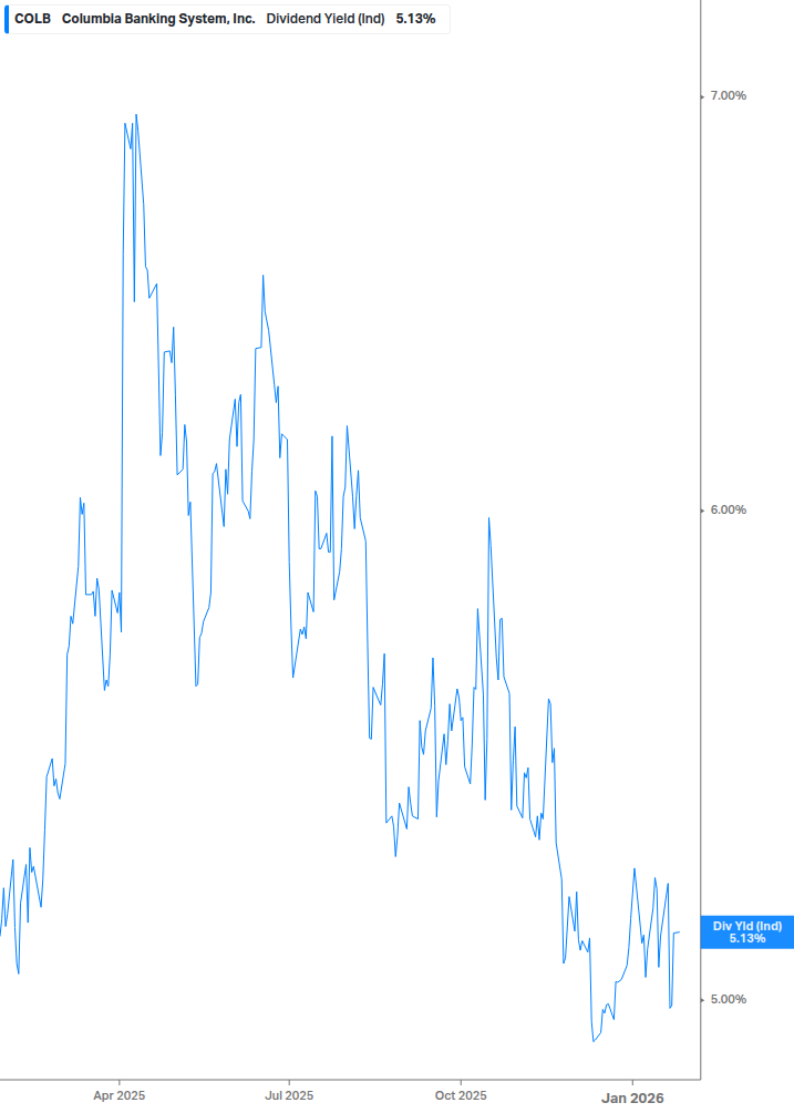 Dividend Yield Chart