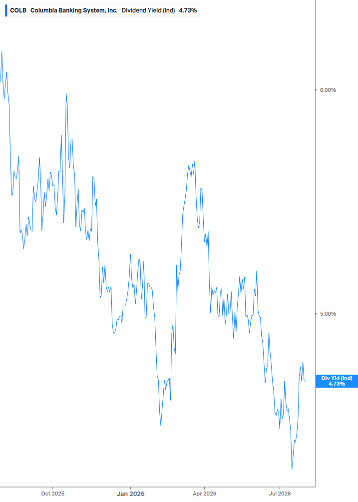 Dividend Yield Chart