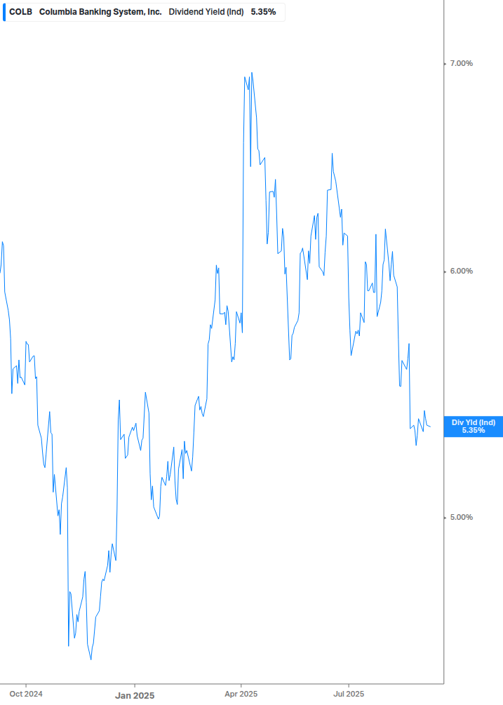 Dividend Yield Chart