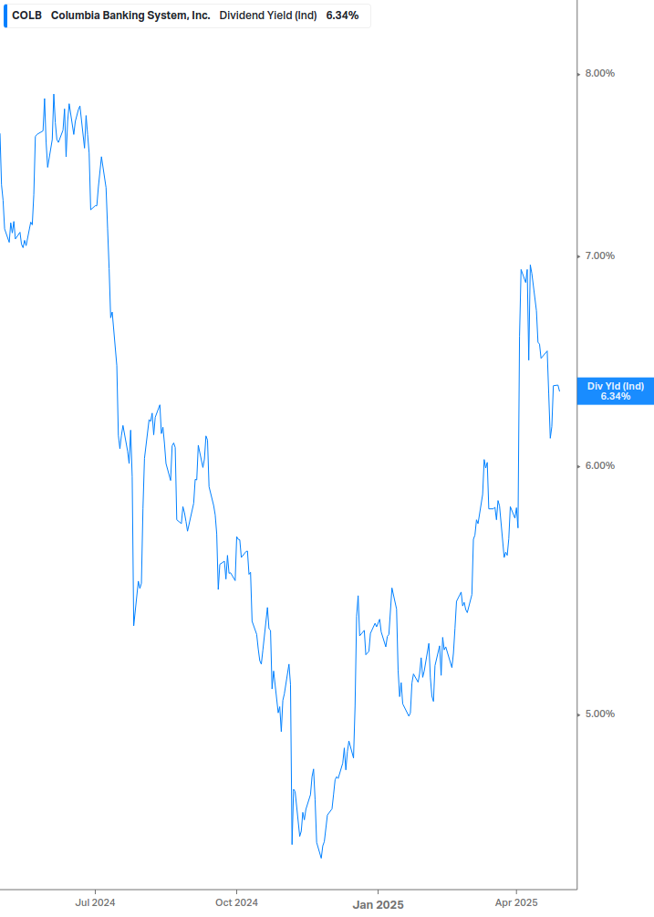 Dividend Yield Chart
