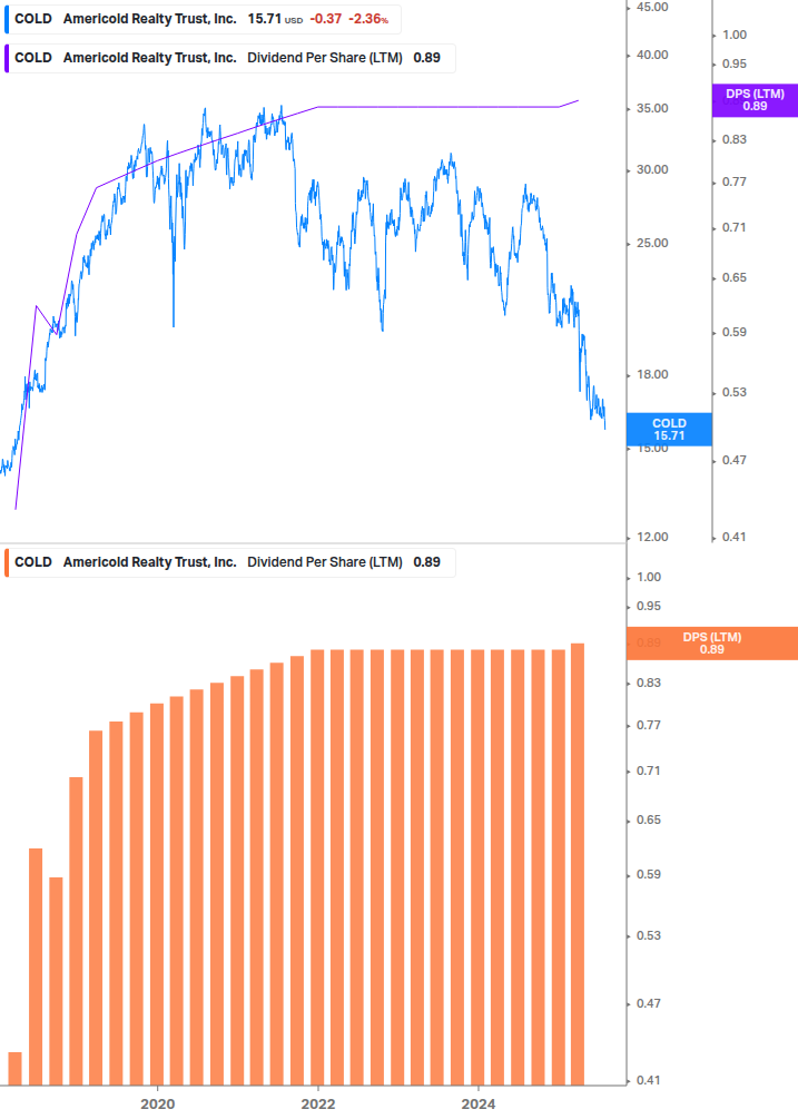 Dividend Growth Chart