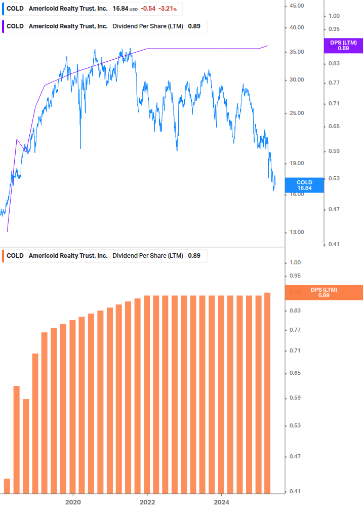 Dividend Growth Chart