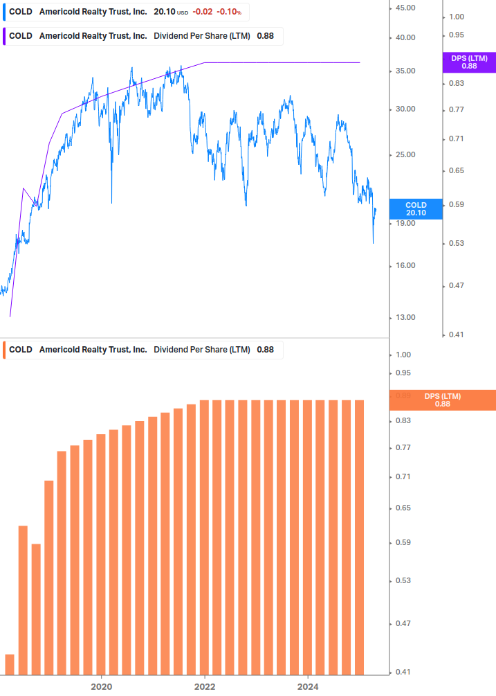 Dividend Growth Chart