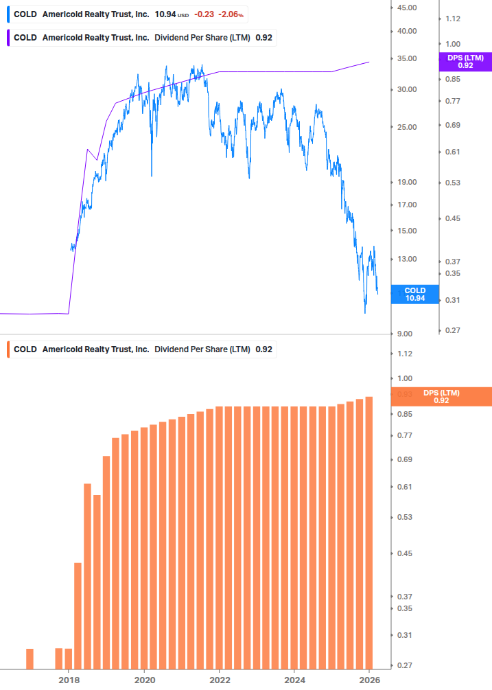 Dividend Growth Chart