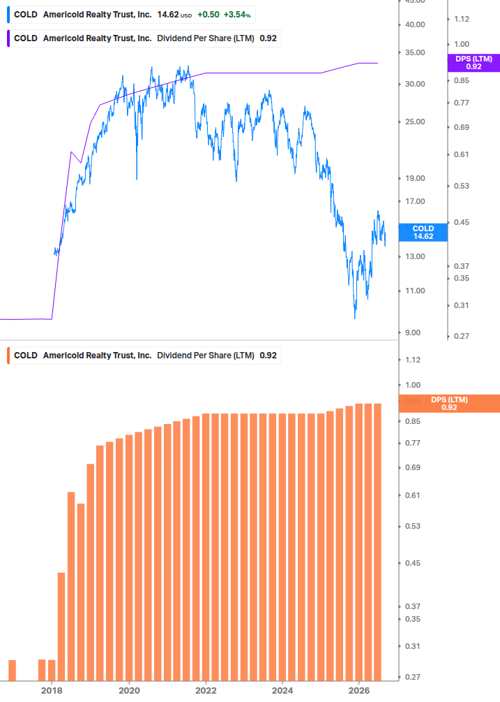 Dividend Growth Chart