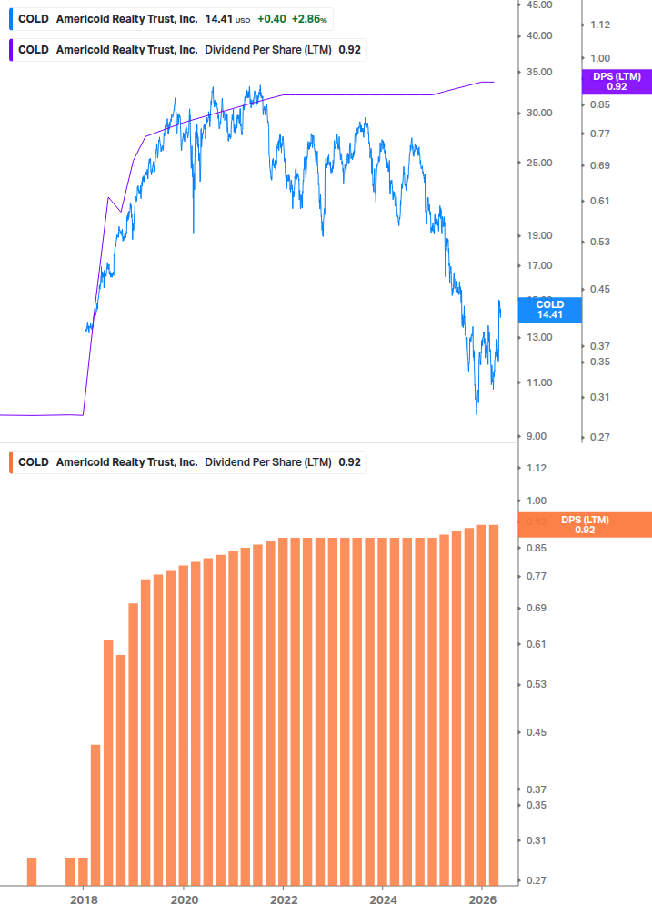 Dividend Growth Chart